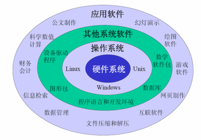 智能產品的技術基石 計算機軟件的核心架構與前沿探索